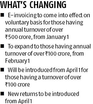 chart GST facelift: Electronic invoicing, new returns to be introduced in 2020