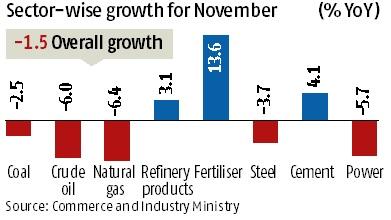 chart Slowdown blues: India's core sector output contracts 1.5% in November