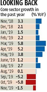 chart Slowdown blues: India's core sector output contracts 1.5% in November