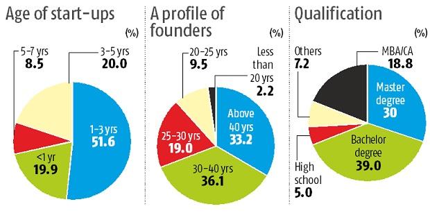 India's start-up culture concentrated in a few states: RBI survey India's start-up culture concentrated in a few states: RBI survey