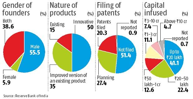 India's start-up culture concentrated in a few states: RBI survey India's start-up culture concentrated in a few states: RBI survey