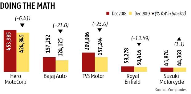 chart From MotoCorp to Bajaj Auto, two-wheeler makers end 2019 on a bleak note