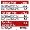 L&T Infotech posts double-digit revenue growth in Q3, profit up marginally