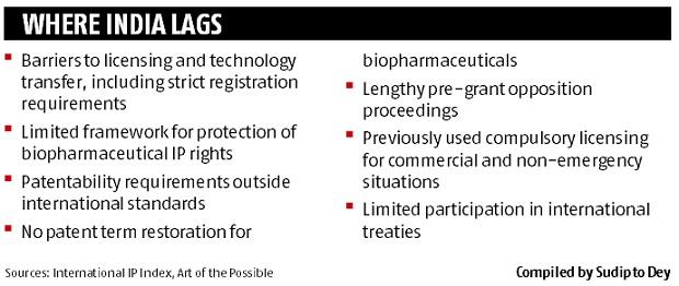 chart GIPC's IP Index: India improves score, ranks 40th among 53 countries