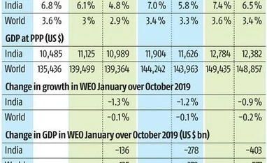 The IMF's growth downgrade math The IMF's growth downgrade math