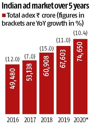 chart India's 2020 ad growth rate estimated to touch 10.4%: Madison Media