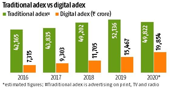 chart India's 2020 ad growth rate estimated to touch 10.4%: Madison Media