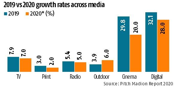 chart India's 2020 ad growth rate estimated to touch 10.4%: Madison Media