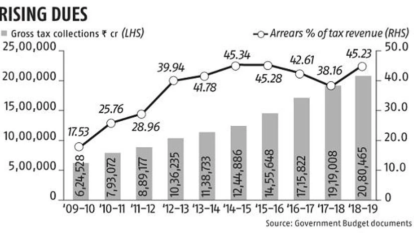 Growing burden of tax arrears Growing burden of tax arrears