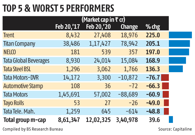 Tata Group Market Cap Soars 40 In Three Years Under Chandrasekaran Tata Group Market Cap Soars 40 In Three Years Under Chandrasekaran