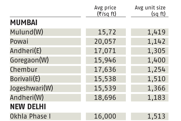 Chart Realty check: Current rates and unit sizes in the Rs 1.5-2 cr price range