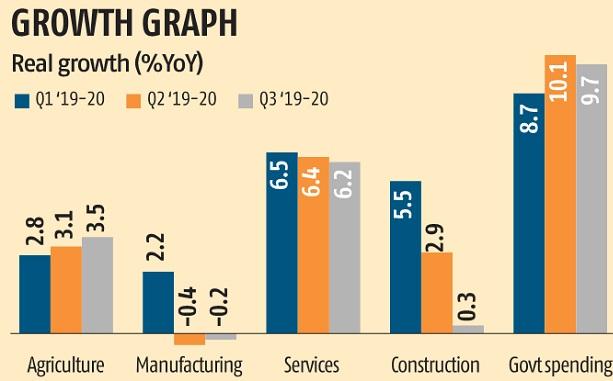 At 2.2% in January, core sector output up for second straight month At 2.2% in January, core sector output up for second straight month