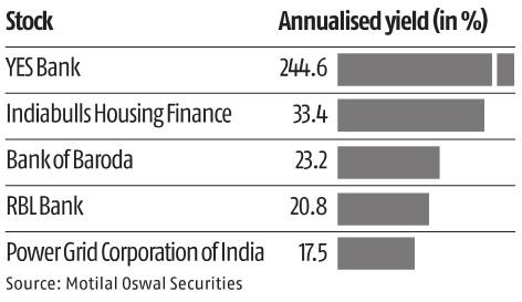 should i buy yes bank shares today