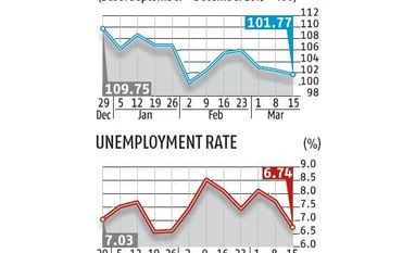 Coronavirus is third shock to Indian economy in a little over 3 years Coronavirus is third shock to Indian economy in a little over 3 years
