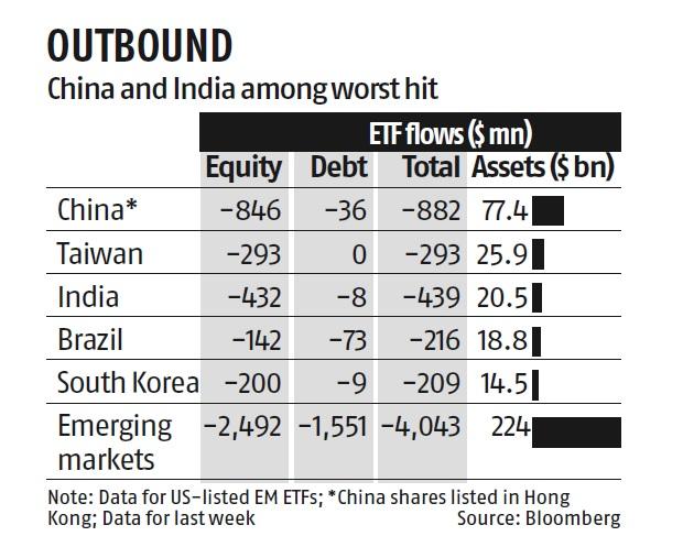 chart EM ETF outflows topped $4 billion last week; China, India among worst hit