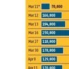 Covid-19 impact: Tanker rates boom as demand for oil storage surges