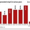 Covid-19 impact: Lockdown takes a toll on jobs generated through MNREGA