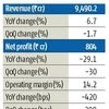 Tech Mahindra Q4 net falls 29%; recommends final dividend of Rs 5/share