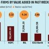 10 most-valued domestic firms add Rs 3.10 trn to m-cap; TCS biggest gainer