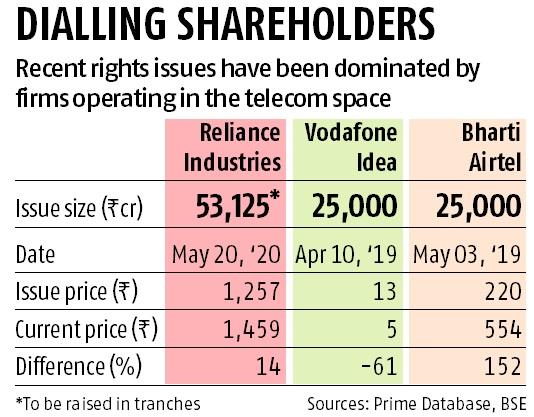 graph Reliance Industries' Rs 53,000-crore rights issue to kick off on May 20