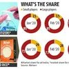 Small and local brands grow big in FMCG market amid coronavirus lockdown