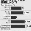HNIs turn to low-return products; tax-free bonds, FDs preferred choices