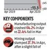 Industrial output goes missing in April as IIP sees record fall of 55.5%