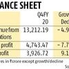 Hit by Covid-19 and lockdown, ITC Q4 pre-tax profit declines by 7.75%