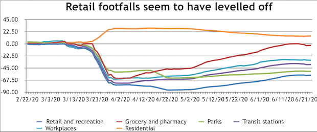 Weekly economic indicators: Spike in retail footfalls, net use tones down Weekly economic indicators: Spike in retail footfalls, net use tones down