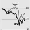 Street not convinced with ITC post decent Q4, cigarette biz faces headwinds