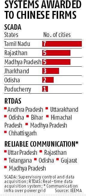 Chinese Firms Dominate Power Infra In States Industry Warns Of Data Breach Business Standard News