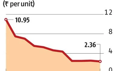 Why solar at Rs 2.36 is a big deal chart