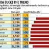 Covid-19 impact: Housing sales down 67% in April-June, says PropEquity