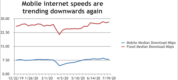 Traffic, internet speed and essential shopping decline to May-end ...