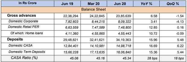 sbi loan table q1fy21