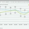 Real estate: Current sentiment pessimistic; project funding an issue