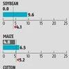 Healthy, well-spread rainfall raises hope amid Covid-19: CRISIL DRIP