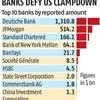 Big banks let $2 trn in illicit funds move around world: FinCEN Files