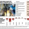 World Bank ups FY21 GDP contraction forecast for India to 9.6%