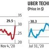 Uber, Lyft shares soar over 15% after California ballot victory