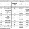 Azim Premji tops EdelGive Hurun India Philanthropy list 2020