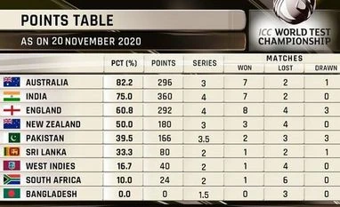 ICC Test Championship: New points system helps Aus topple India as No. 1 ICC World test Championship
