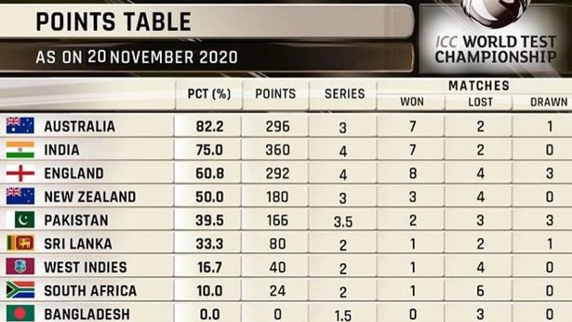 ICC World test Championship ICC World test Championship