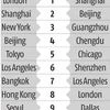 Shanghai rises to become world's most connected city amid Covid-19