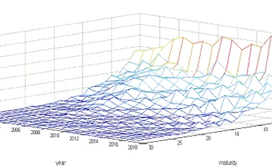 Public debt in India - II chart