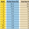 RIL's multi-billion-dollar deals help Morgan Stanley top M&A league table
