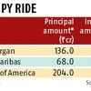 Mahindra's Ssangyong misses loan repayment of Rs 480 cr to JP Morgan