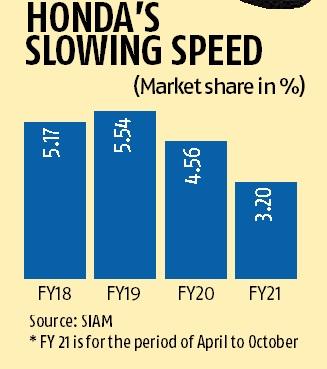 Brakes on Civic, CR-V car models: How Honda lost the plot in India 