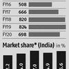 Royal Enfield moves through the gears amid growing competition in market
