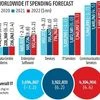 Indian IT spend to rise 6.8%, reach $88.8 bn in Calendar 2021: Gartner